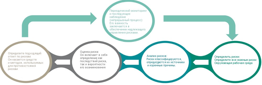 Процесс управления рисками Процесс управления рисками
