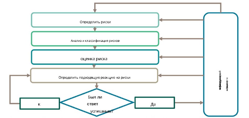 Процесс управления рисками Процесс управления рисками