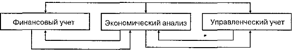 Взаимосвязь финансового и управленческого учета с экономическим анализом