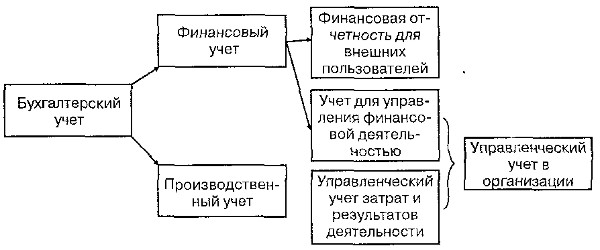 Взаимосвязь бухгалтерского, производственного и управленческого учета