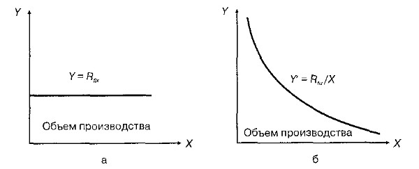 Постоянные затраты