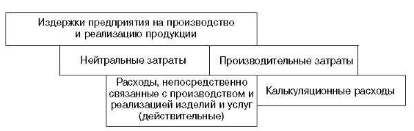 затраты производства и продаж Структура затрат производства и продаж