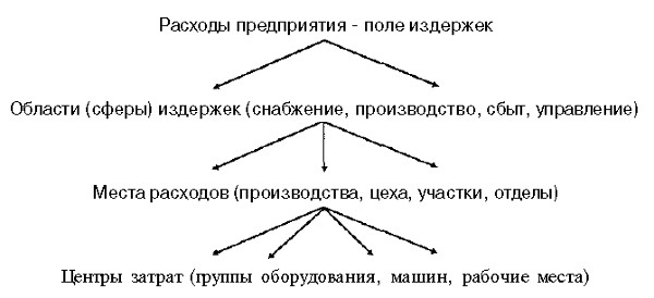 дифференциация издержек по местам затрат дифференциация издержек по местам затрат