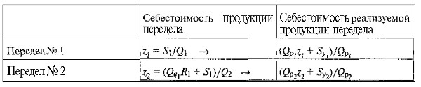 Последовательность калькуляционных расчетов