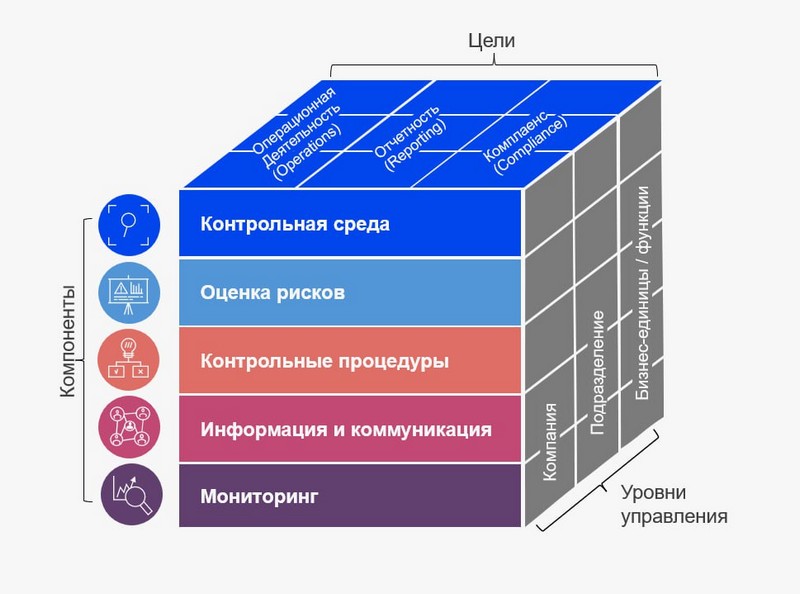 Система внутреннего контроля организации